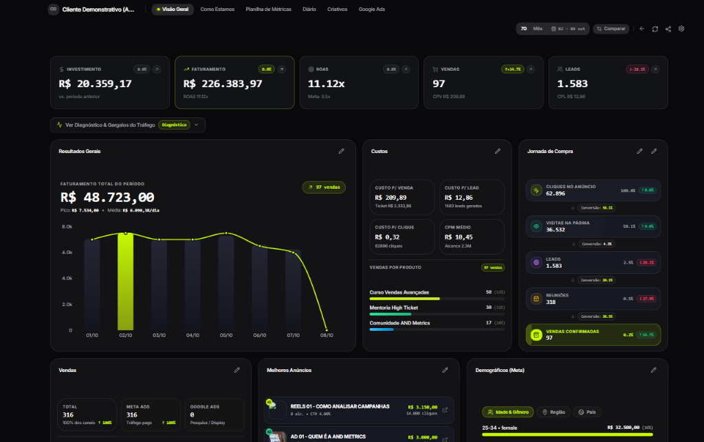 Dashboard de Operações Desktop Agência AND